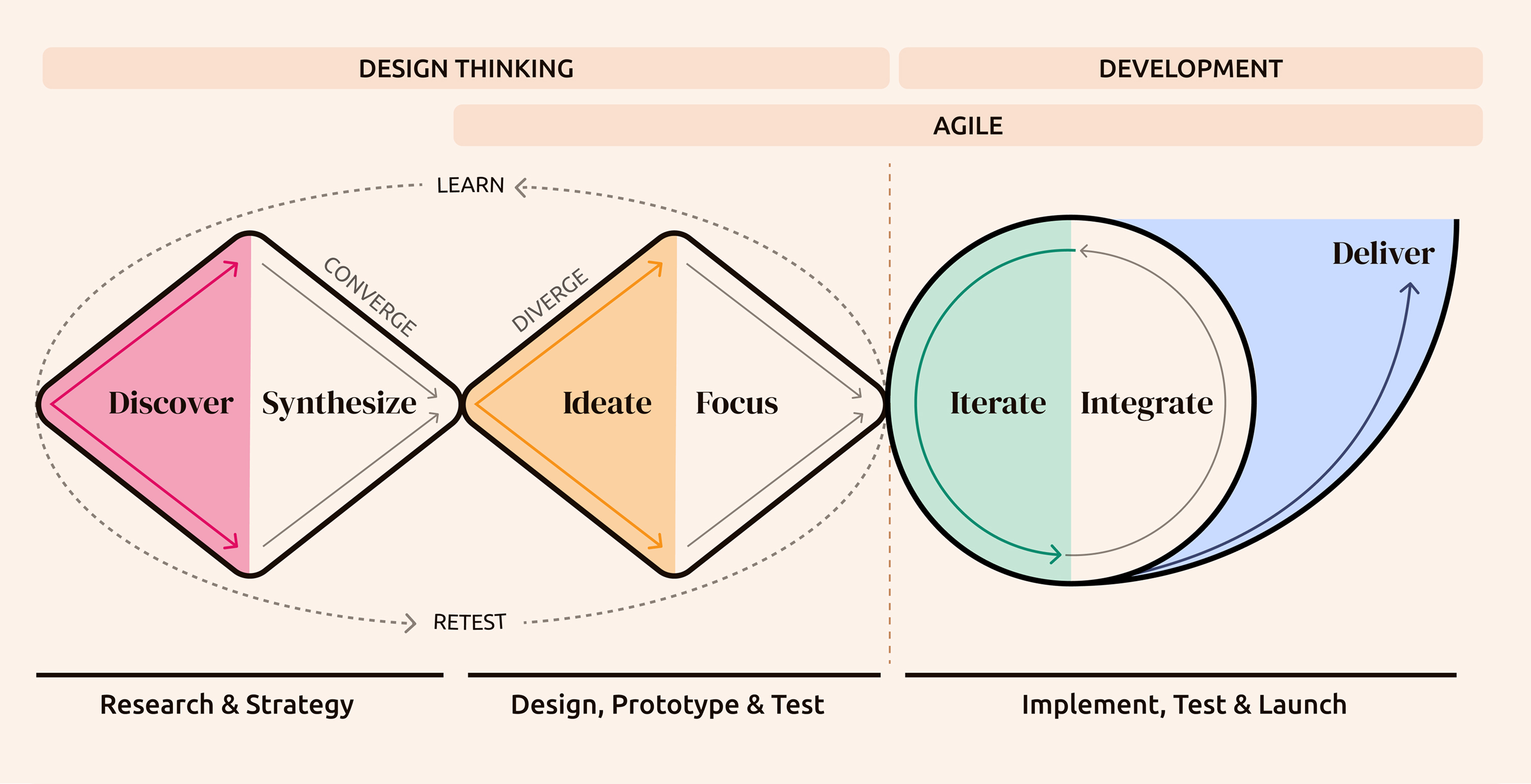 Design thinking + agile diagram