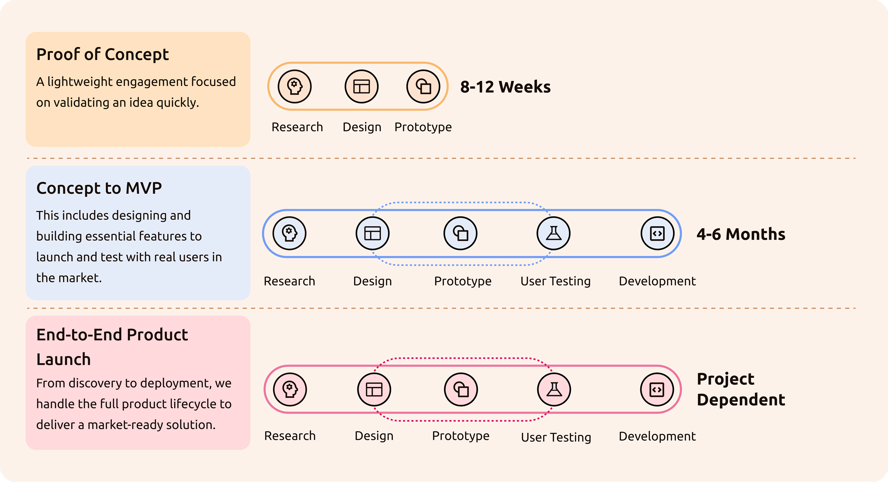 Project tiers diagram